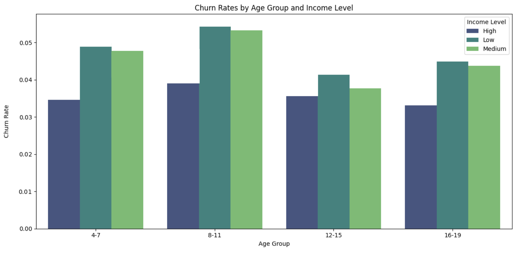 Demographics and Churn